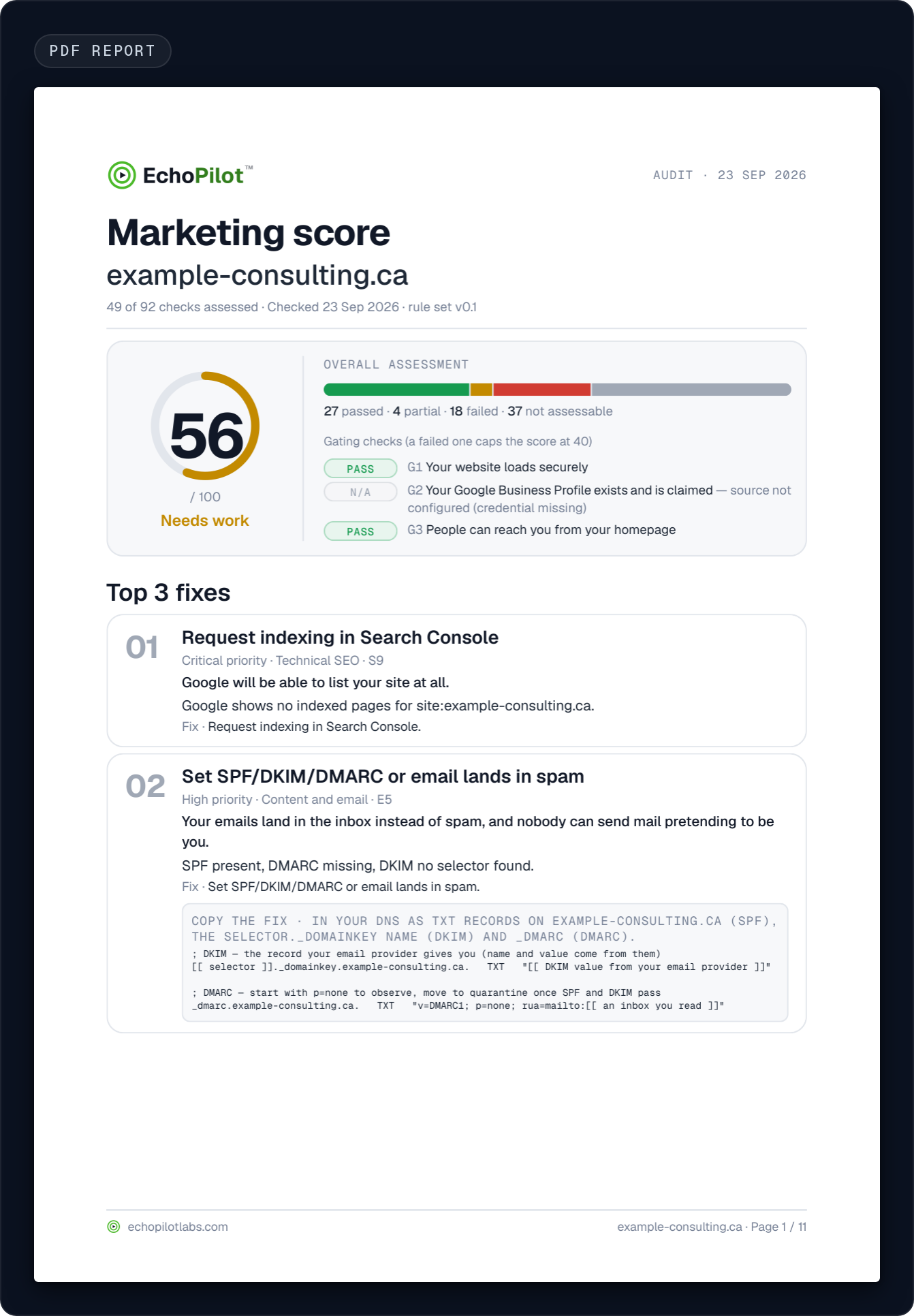 Page 1 of the 11-page sample PDF report: the score 56 of 100 with 27 passed, 4 partial, 18 failed and 37 not assessable, the gating checks and the first two of the top three fixes.